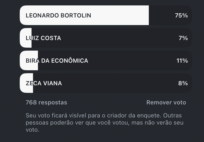 Enquete em redes sociais aponta Leonardo Bortolin na liderança da preferência popular para pré-candidato a deputado estadual em Primavera do Leste e região