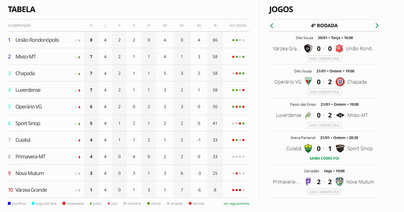 Empate no Cerradão embola tabela e mantém Primavera vivo no Estadual